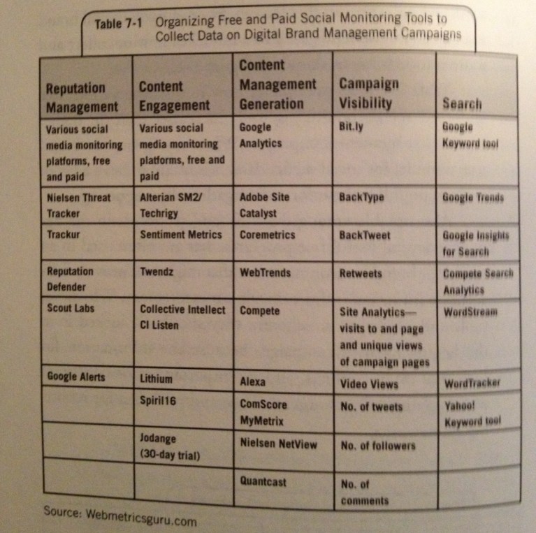 Social Media Analytics: Effective Tools for Building, Interpreting, and Using Metrics